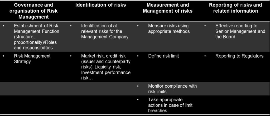 managing UCITS shall establish a Risk