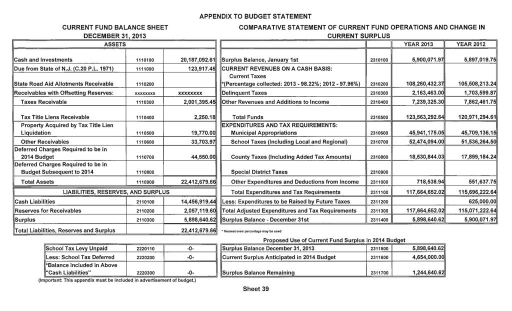 I CURRENT FUND BALANCE SHEET DECEMBER 31, 2013 ASSETS APPENDIX TO BUDGET STATEMENT I COMPARATIVE STATEMENT OF CURRENT FUND OPERATIONS AND CHANGE IN CURRENT SURPLUS I II YEAR 2013 II YEAR 2012 I Cash