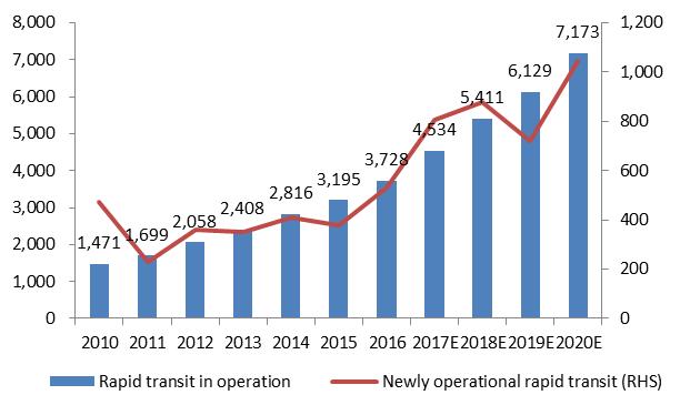 Figure 1: 1H17 segment revenue (Rmb m) 5, 45, 4, 35, 3, 25, 2, 15, 1, 5, Rapid transit vehicles and urban infrastructure New business 1H16 1H17 Figure 2: 1H17 revenue breakdown 12.