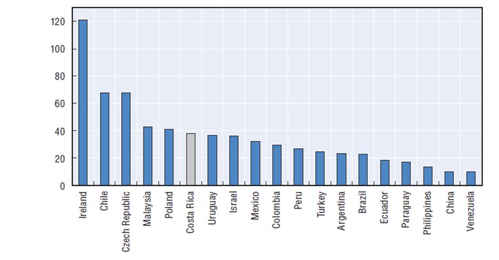 1990-2010 (% GDP) Source: OECD based on UNCTAD FDI data FDI, selected economies,