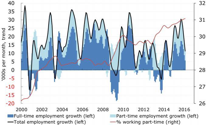 Chart 14: Full time and part time work (trend) Source: ABS, Labour Force