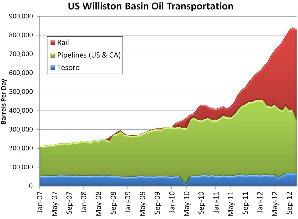 Williston Basin Oil Transportation (BOPD) Source: The North Dakota