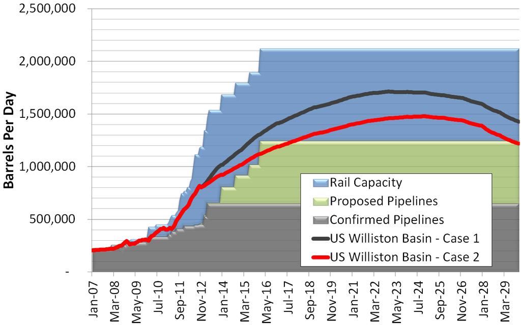 Williston Basin Oil Production & Export Capacity (1) (BOPD) (1) Production forecast is for visual demonstration purposes only and
