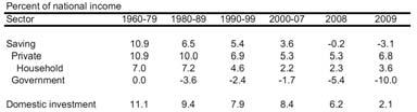 G DP Percent of G 4% 2% 0% -2% -4% -6% US current account and public saving relative to GDP, 1960-2004 -8%
