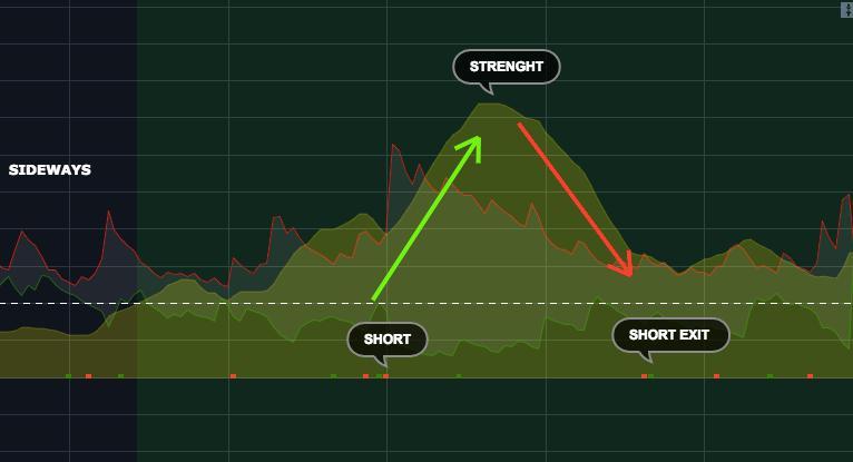 Strength & Sideways You are invited also to use Strength and Sideways Indicator as well after the subscription. You can find this indicator as a SIDEWAYS/PUMP/DUMP at the invited scripts.