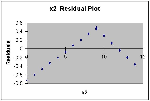 With low stochasticity, the residual plot appears as two line segments. For the first nine years, the actual inflation rate of 35% is greater than the fitted inflation rate of 21.6%.