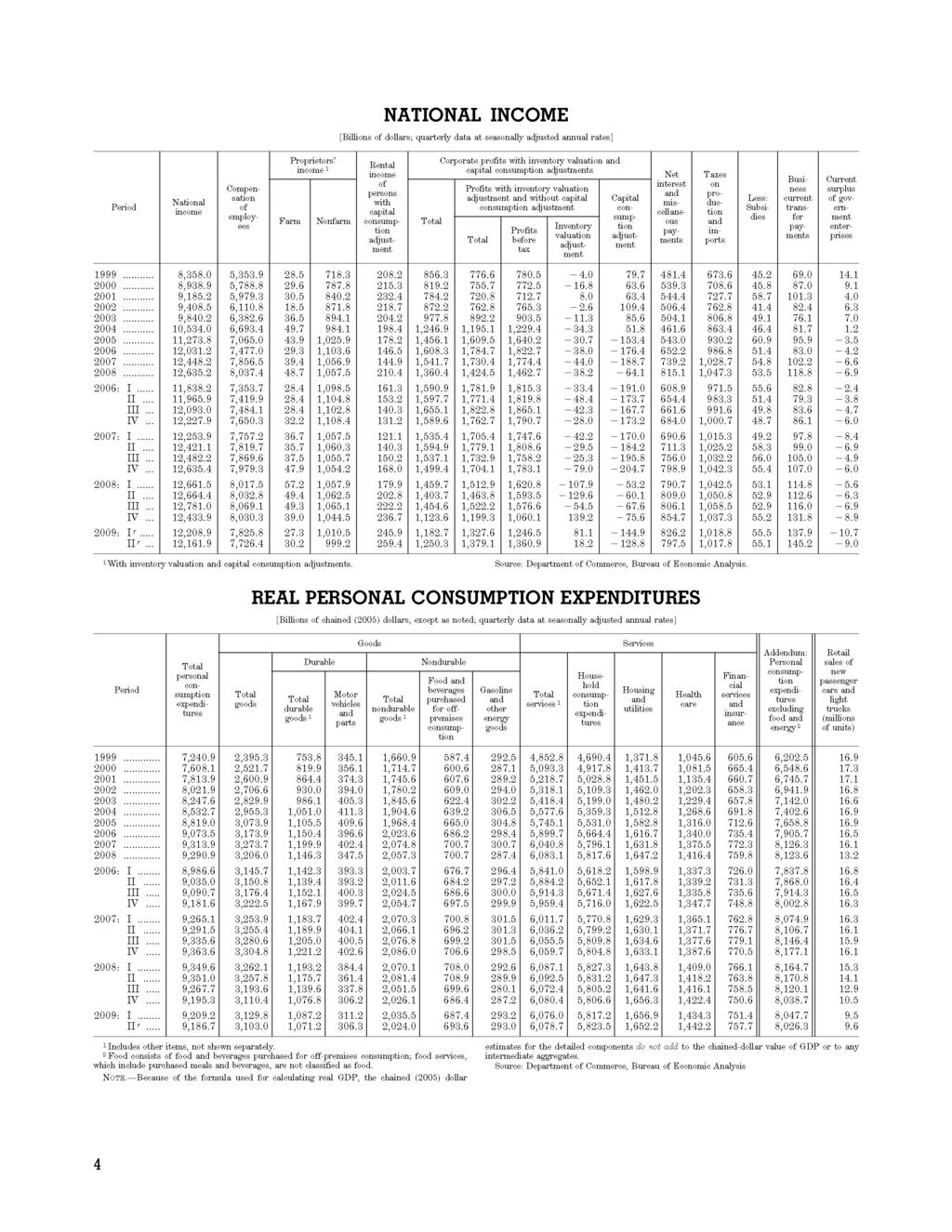 NATIONAL INCOME [Billions of dollars; quarterly data at seasonally adjusted annual rates] National income Compensation of employees Farm Proprietors' income Nonfarm Rental income of persons with