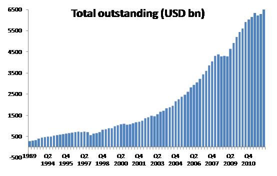 Financial markets have broadened & deepened International debt securities issued by developing countries 2000 1800 Total outstanding (USD bn) 1600 1400 1200 1000 800 600 400 200 0 Mar.1987 Dec.