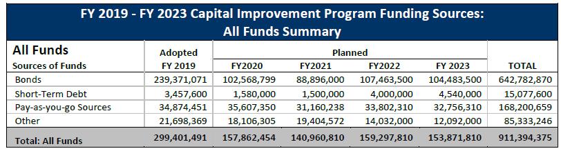 Source: CIP FY19-23 The purpose of the City s CIP is to improve, build, and maintain City facilities and capital assets.