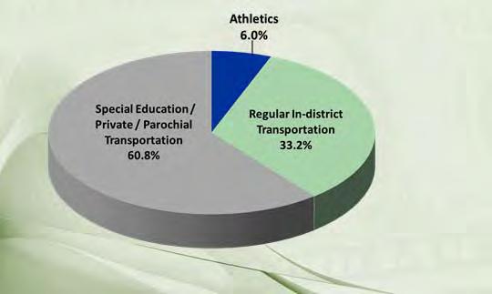 Regular and Late In-district Interscholastic Athletics Special Education / Private and Parochial School $1,518,725 $1,549,100 2.