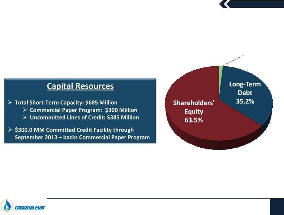 National Fuel Gas Company Capitalization & Liquidity Short-Term Debt 1.3% $2.