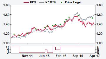 NEW ZEALAND KPG NZ Price (at 08:19, 07 Apr 2017 GMT) Outperform NZ$1.43 Valuation NZ$ 1.53 - DCF (WACC 6.9%, beta 0.6, ERP 7.0%, RFR 3.5%, TGR 2.0%) 12-month target NZ$ 1.53 12-month TSR % +11.