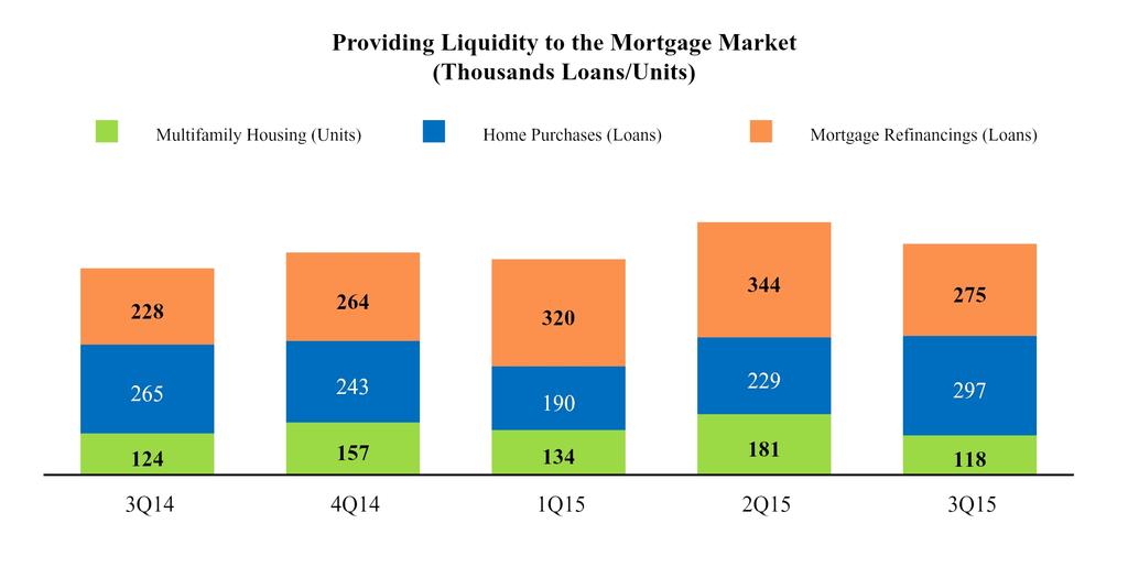 PROVIDING LIQUIDITY AND SUPPORT TO THE MARKET Liquidity Fannie Mae provided approximately 132 billion in liquidity to the mortgage market in the third quarter of 2015, through its purchases of loans