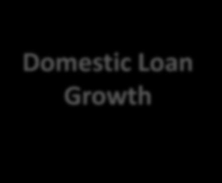 Performance overview From a position of strength 18 Domestic Loan Growth Domestic Core Deposit Growth Gross Impaired Loans Ratio Total Assets RWCR*