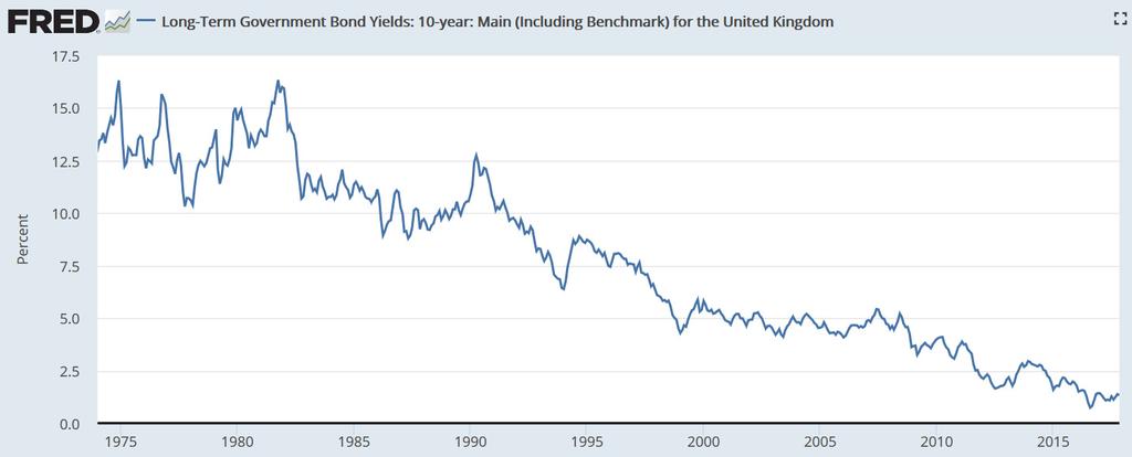 Government borrowing rates have soared. The Bond markets are 5 times the size of the equity markets. A Bond is jargon for a loan. A Government Bond is a loan to the Government.
