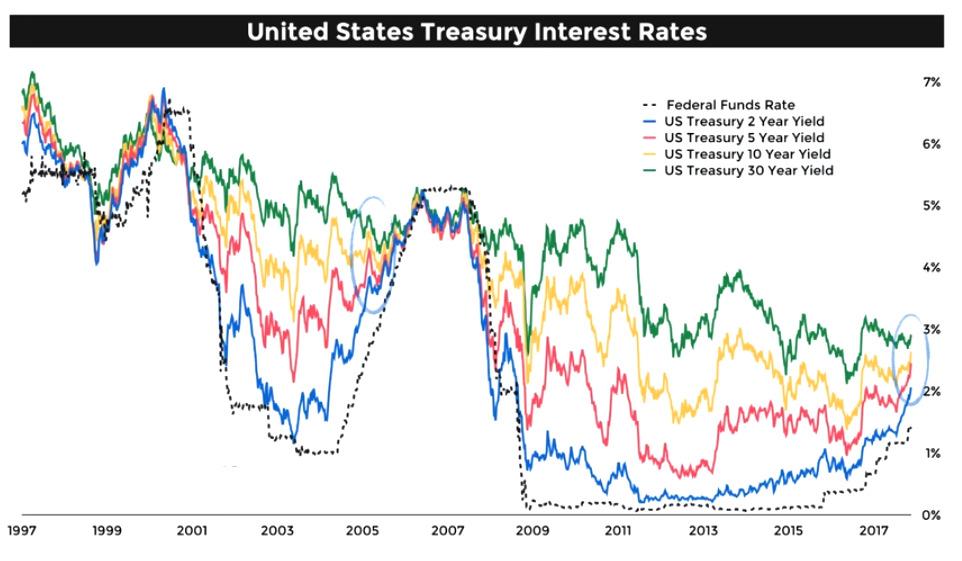 See the last 20 years of various US rates: Right across the spectrum, be it the Federal Funds Rate (FFR, like the UK Base) right up to the 30 year rate, the trend has been down, from 1997 (before not