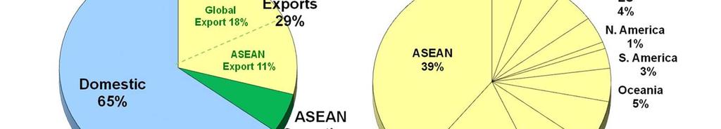 ASEAN was 39% of