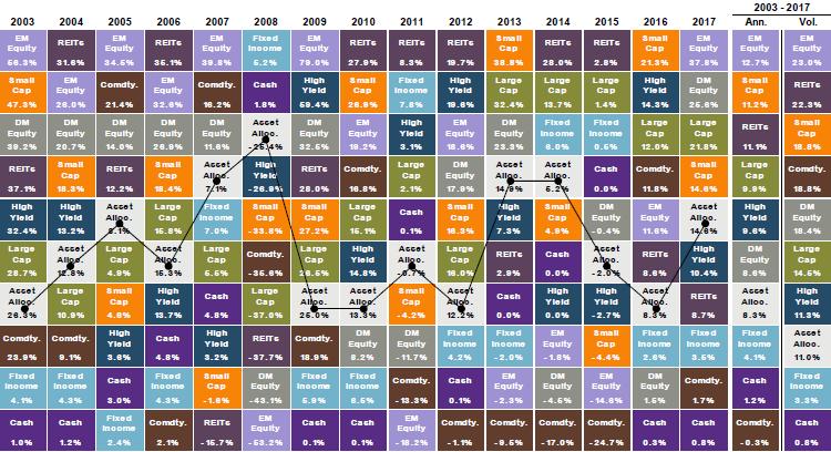 The quilt chart below gives a perfect visual of how diversification works. Any one asset class can outperform or underperform over a short-term period.