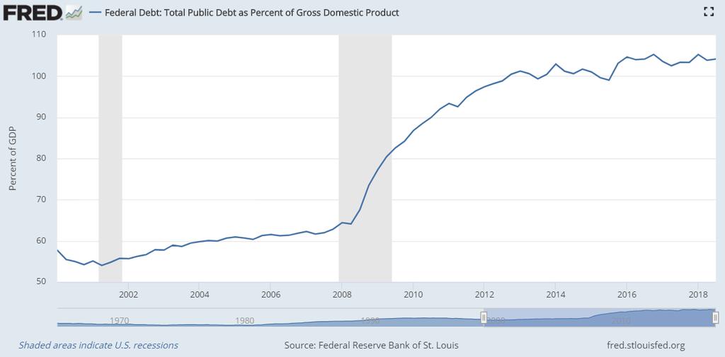 U.S. Economy U.S. debt can be concerning. At over $21 Trillion, the magnitude alone is hard for us to truly comprehend. When we compare it to U.S. GDP we can better consider it as usable information.