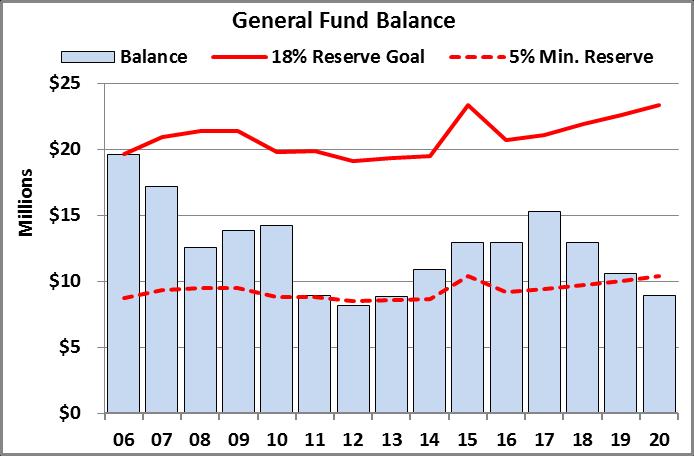 GENERAL FUND BALANCE HISTORICAL OVERVIEW &