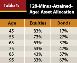 Methodology and Assumptions This research evaluates five models for managing the retirement portfolio utilizing Ibbotson data for equities to evaluate each model's efficacy and compare it to other