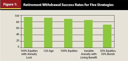In the 128-minus-attained-age approach, 946 of the 1,000 trials sustained retirement withdrawals throughout retirement, while 54 trials did not sustain withdrawals a 94.6 percent success rate.