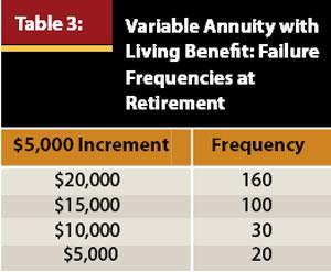 value by age 65. The 307 failing portfolios were aggregated in groups in $5,000 increments, as indicated in Table 3.