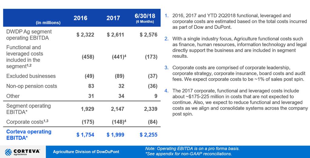 Reconciliation of Division to Standalone Financials Reconciliation Provided with First Form 10 Filing EBITDA (in millions) 2017 Spin adjustments: Excluded businesses $(89) Non-op pension costs $ 32