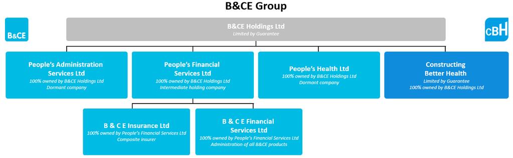 The below chart outlines the Group structure as at 31 March 2018: * Note: It should be noted that The People s Pension Trustee Limited is not part of the Solvency II Group and as such does not