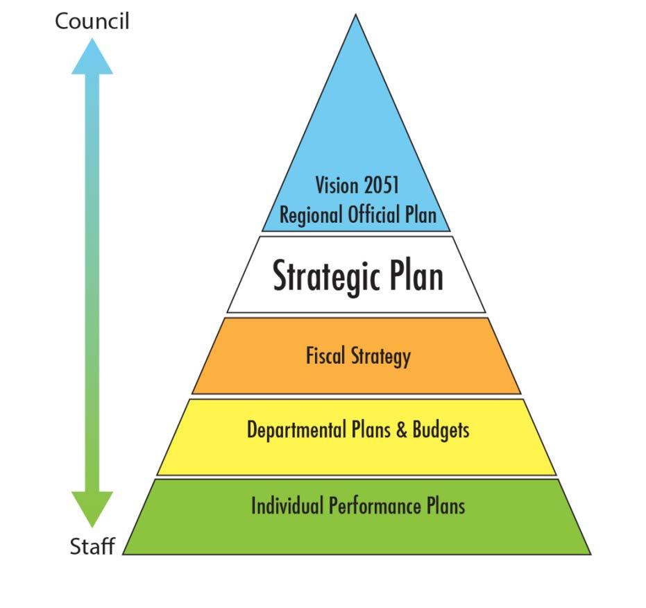 2019 to 2023 Strategic Plan Development Figure 1 York Region s Planning and Accountability Framework The current 2015 to 2019 Strategic Plan is now in the fourth year of its 4-year plan timeframe The
