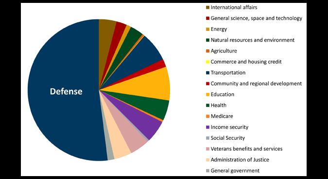 Discretionary spending funds a wide range of government programs January 2012. Compiled by PGPF. Under current law, this area of the budget is projected to change dramatically.
