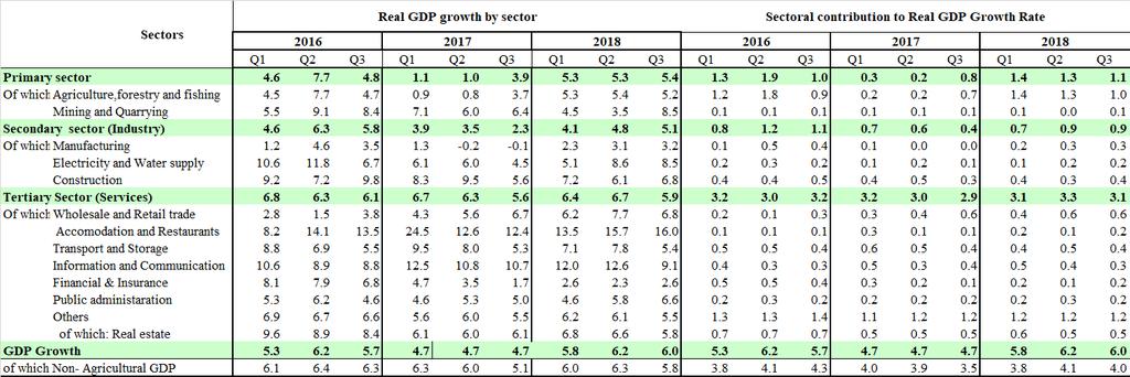 13. The rebound in economic activity in 2018 is a reflection of improved weather conditions, resilient service sector, better business environment and easing of political uncertainty.