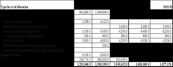 Table 4.3: Division of Revenue Raised Nationally FY 2015/16-2019/20 (Ksh Million) Ksh 38.