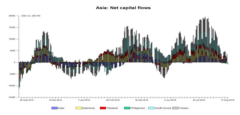 FX Viewpoint Wednesday, September 14, 216 Asia Net portfolio capital inflow update Corporate FX & Structured Products Tel: 69-1888 / 1881 Fixed Income & Structured Products Tel: 69-181 Risk of the