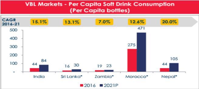 Per Capita Consumption of India is 44 bottles. Per litre consumption is expected to reach 18.
