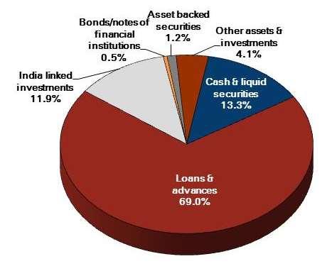 ICICI Bank UK asset profile June 30, September 30, 1 1 2 2 Total assets: USD 4.2 bn Total assets: USD 4.