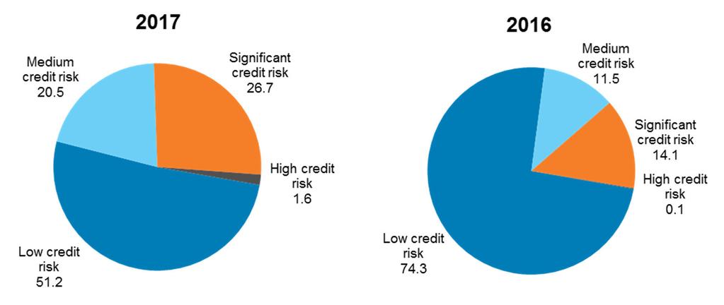 33 Credit risk in the sovereign portfolio. Sovereign credit risk is the risk that a sovereign borrower or guarantor will default on its loan or guarantee obligations.