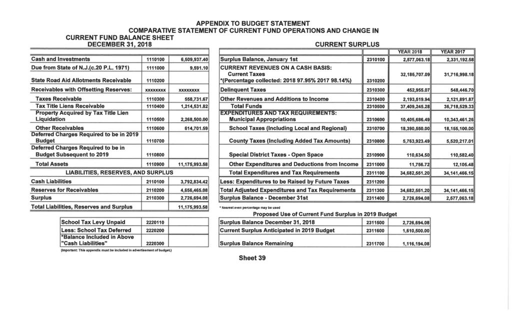 APPENDIX TO BUDGET STATEMENT COMPARATIVE STATEMENT OF CURRENT FUND OPERATIONS AND CHANGE IN CURRENT FUND BALANCE SHEET DECEMBER 31, 2018 CURRENT SURPLUS Cash and Investments 1110100 6,509,937.