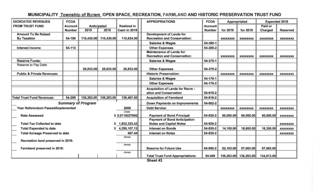 MUNICIPALITY Township of Byram OPEN SPACE, RECREATION, FARMLAND AND HISTORIC PRESERVATION TRUST FUND DEDICATED REVENUES FCOA APPROPRIATIONS FCOA Appropriated I Expended 2018 I FROM TRUST FUND Account