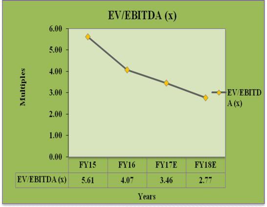 74% Debt Equity Ratio 1.14 1.02 0.76 0.58 EV/EBITDA (x) 5.