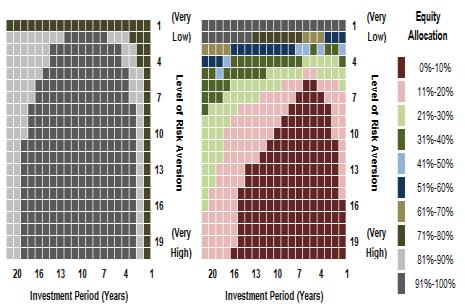 Optimal Equity Allocation Level of Risk Aversion Level of Risk Aversion Equity Allocation Optimal Equity Allocation Based on Holding Period Asset Allocation and Holding Period 100% 80% 60% 40% 20% y