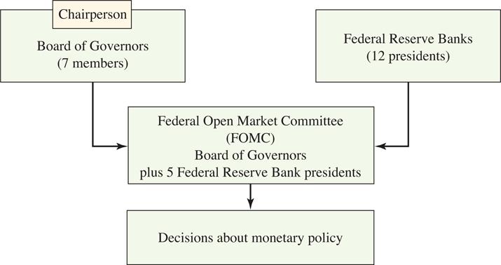Structure of the Fed (cont.) J.