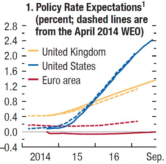 Policy rate expectations (percent;