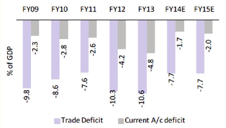 On the positive front, India's current account deficit (CAD) at the end of FY14 improved to less than 2% from a high of 5% in FY13.