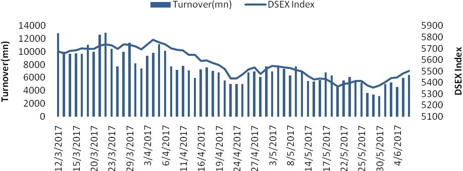 DSE Broad Index (DSEX) DSEX went up by 18.13 points or 0.