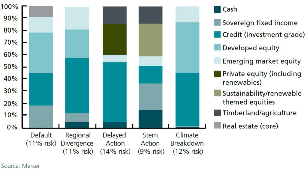 Managing climate change risk across