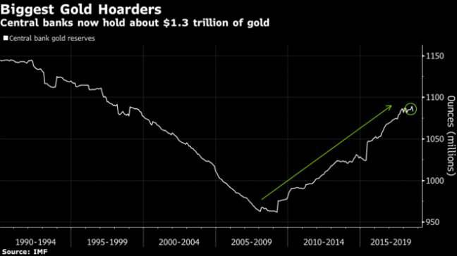 Global central bank gold buying The gold market was caught by surprise when two of eastern Europe s biggest economies, Poland and Hungary, made rare purchases in recent months.