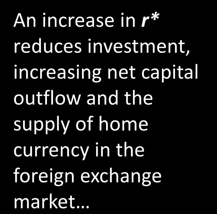 2. Fiscal policy abroad An increase in r* reduces investment,