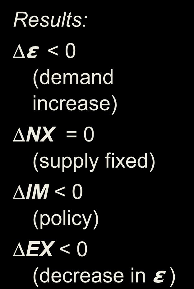 4. Trade policy to restrict imports Results: ε < 0 (demand increase) NX = 0 (supply