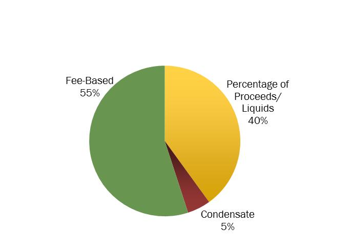 2014 Sensitivities 2014 Margin ~95% Fee-Based/Hedged (1) Fee-based margin percentage is up 5% from
